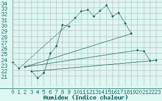 Courbe de l'humidex pour Aigle (Sw)