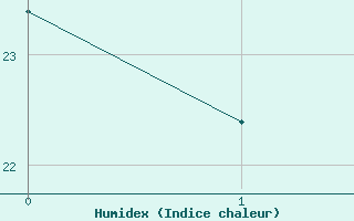 Courbe de l'humidex pour Montauban (82)