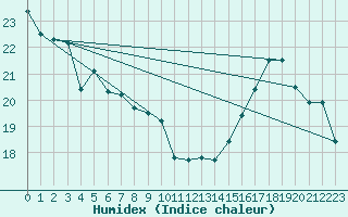 Courbe de l'humidex pour Villacoublay (78)