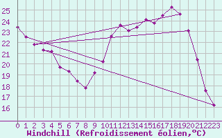 Courbe du refroidissement olien pour Fontaine-les-Vervins (02)