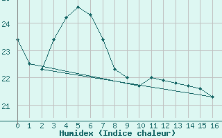 Courbe de l'humidex pour Lismore