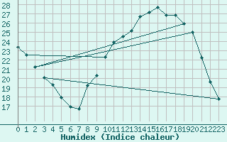 Courbe de l'humidex pour Ambrieu (01)