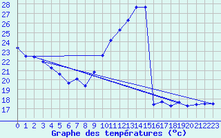 Courbe de tempratures pour Mions (69)