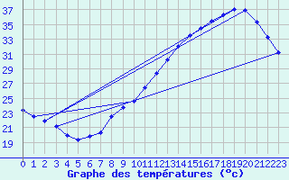 Courbe de tempratures pour Bordeaux (33)