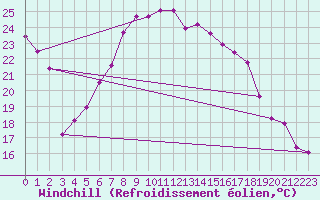 Courbe du refroidissement olien pour Weissenburg