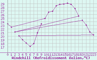 Courbe du refroidissement olien pour Pomrols (34)