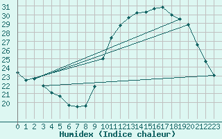 Courbe de l'humidex pour La Rochelle - Aerodrome (17)