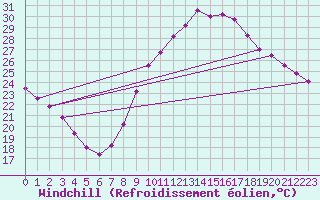 Courbe du refroidissement olien pour Guadalajara