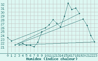 Courbe de l'humidex pour Gap-Sud (05)