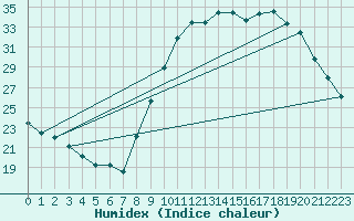 Courbe de l'humidex pour Avord (18)