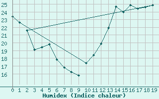 Courbe de l'humidex pour Ste Anne De Bell 1