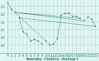 Courbe de l'humidex pour Thoiras (30)