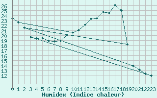 Courbe de l'humidex pour Combs-la-Ville (77)