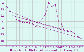 Courbe du refroidissement olien pour Le Luc (83)