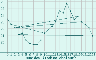 Courbe de l'humidex pour Six-Fours (83)