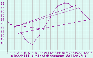 Courbe du refroidissement olien pour Mcon (71)