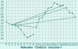 Courbe de l'humidex pour Le Mans (72)