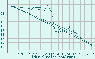 Courbe de l'humidex pour Fahy (Sw)