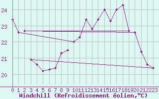 Courbe du refroidissement olien pour Ile Rousse (2B)