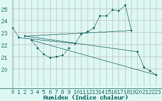 Courbe de l'humidex pour Boulogne (62)