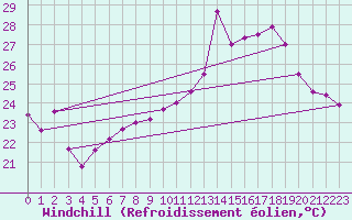 Courbe du refroidissement olien pour Bouveret