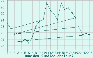 Courbe de l'humidex pour Jerez de Los Caballeros