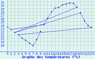 Courbe de tempratures pour Manlleu (Esp)