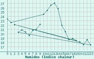 Courbe de l'humidex pour Paray-le-Monial - St-Yan (71)