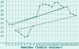 Courbe de l'humidex pour Toulon (83)