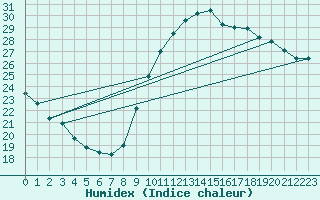 Courbe de l'humidex pour Le Mans (72)