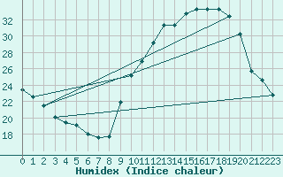 Courbe de l'humidex pour Albi (81)