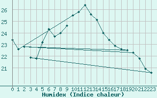 Courbe de l'humidex pour Wien / Hohe Warte