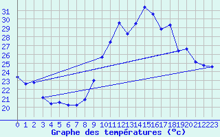 Courbe de tempratures pour Concoules - La Bise (30)