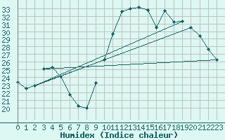 Courbe de l'humidex pour Bziers Cap d'Agde (34)
