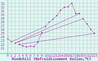 Courbe du refroidissement olien pour Istres (13)