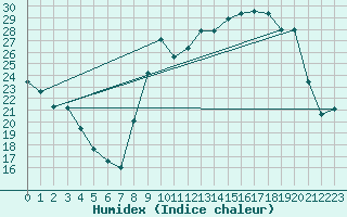 Courbe de l'humidex pour Barnas (07)