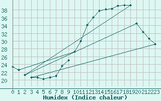 Courbe de l'humidex pour Haegen (67)