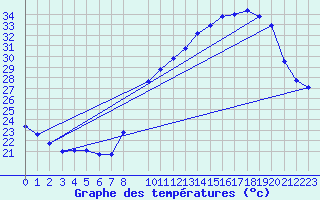 Courbe de tempratures pour Bouligny (55)