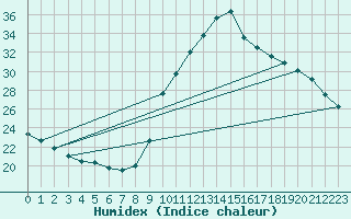 Courbe de l'humidex pour Preonzo (Sw)