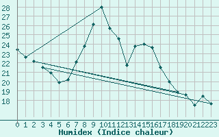 Courbe de l'humidex pour Ulm-Mhringen