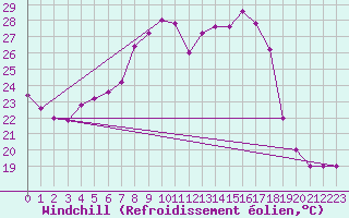 Courbe du refroidissement olien pour Frontone