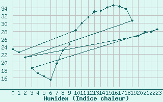 Courbe de l'humidex pour Caceres