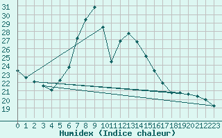 Courbe de l'humidex pour C. Budejovice-Roznov