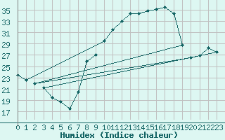 Courbe de l'humidex pour Caceres