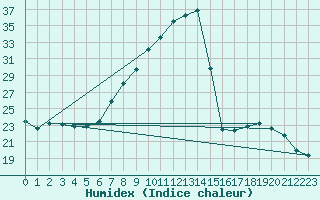 Courbe de l'humidex pour Wittenberg