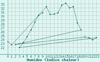 Courbe de l'humidex pour Cotnari