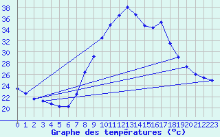 Courbe de tempratures pour Xativa