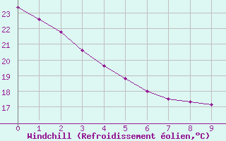 Courbe du refroidissement olien pour Cacoal