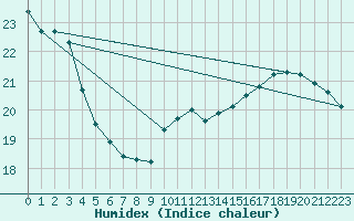 Courbe de l'humidex pour Saint-Nazaire (44)