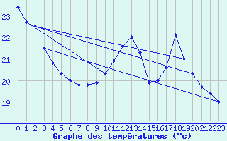 Courbe de tempratures pour Corsept (44)